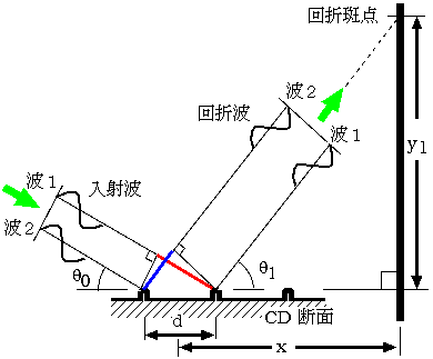 逆にレーザ光の波長