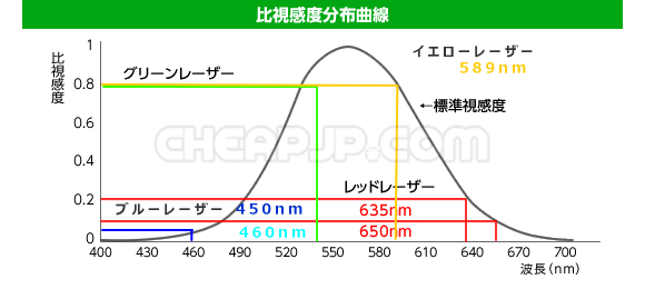 レーザーポインター